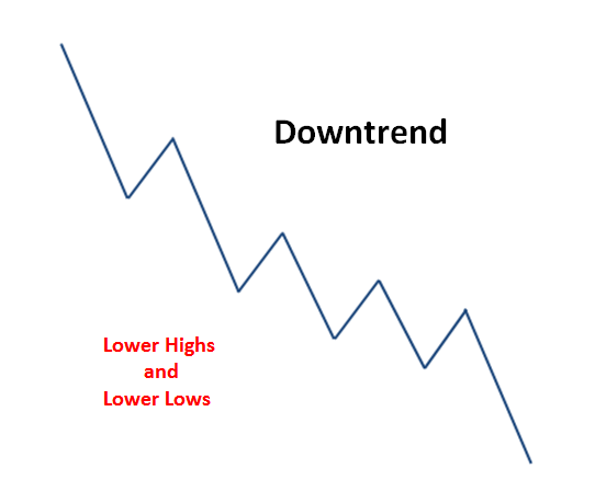 downtrend