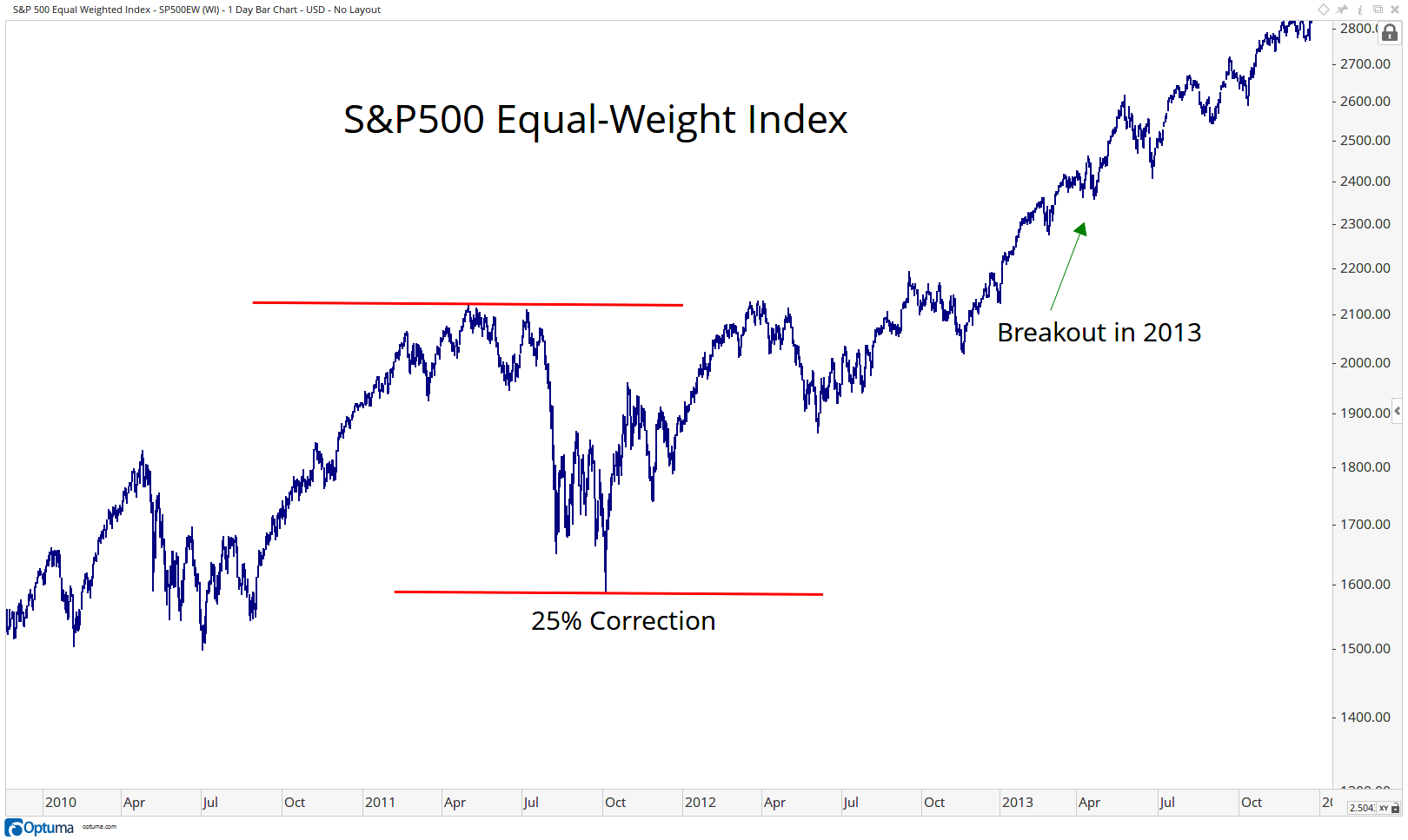 SP500EW