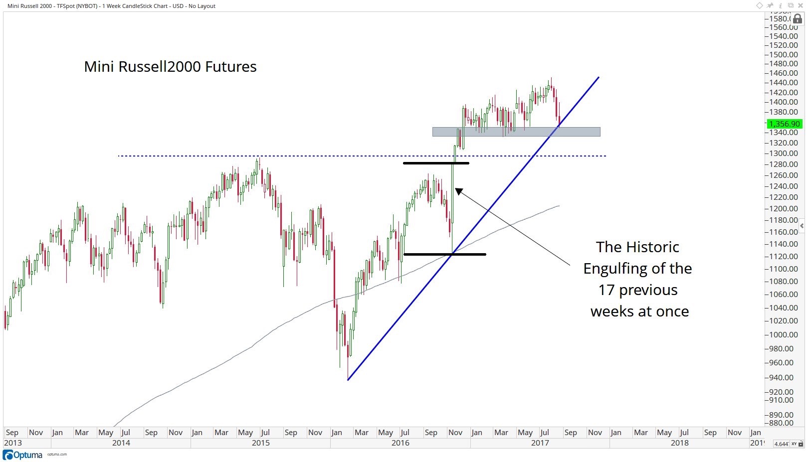 r2k futures weekly engulfing