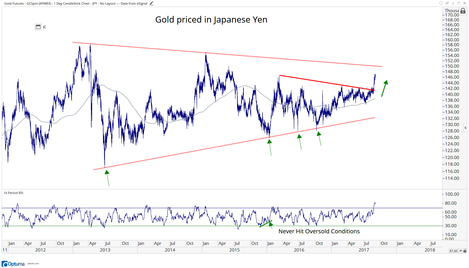 Gold - JPY