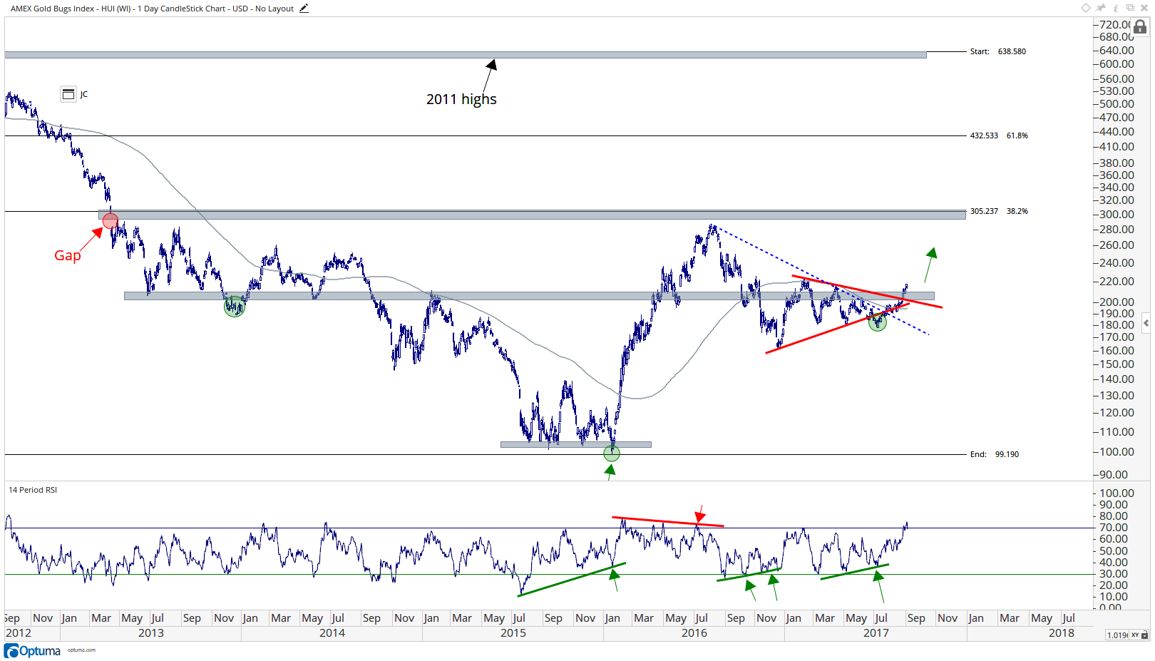 Gold Bugs Index