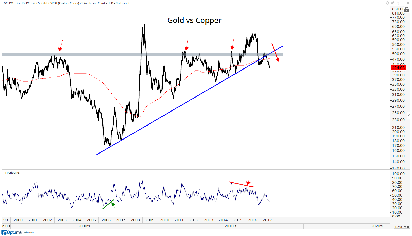 Gold vs Copper