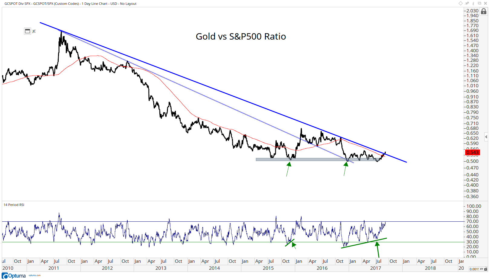 Gold vs S-P500