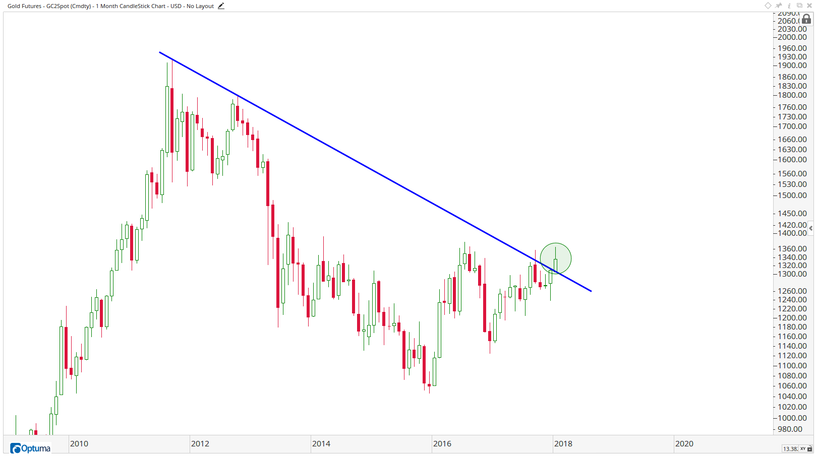 GC2Spot - Gold Futures15