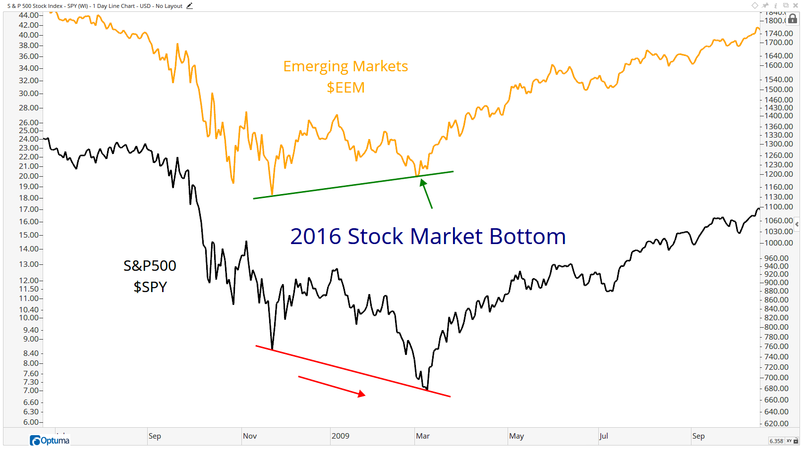 SPY - S & P 500 Stock Index1