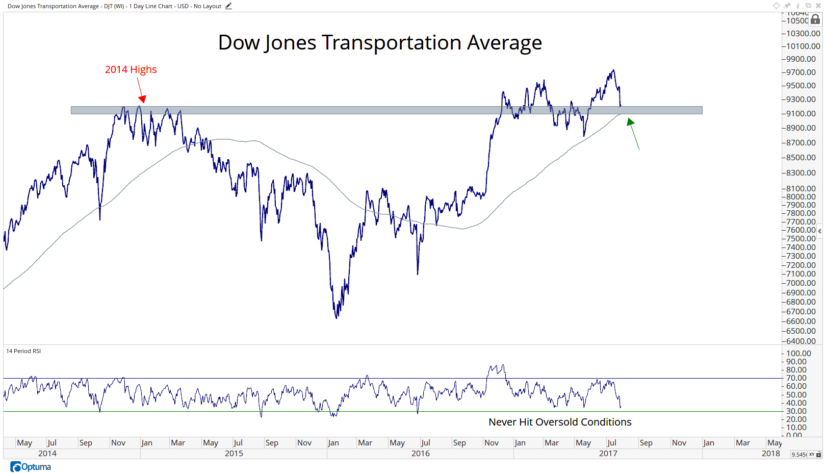 DJT - Dow Jones Transportation Average2