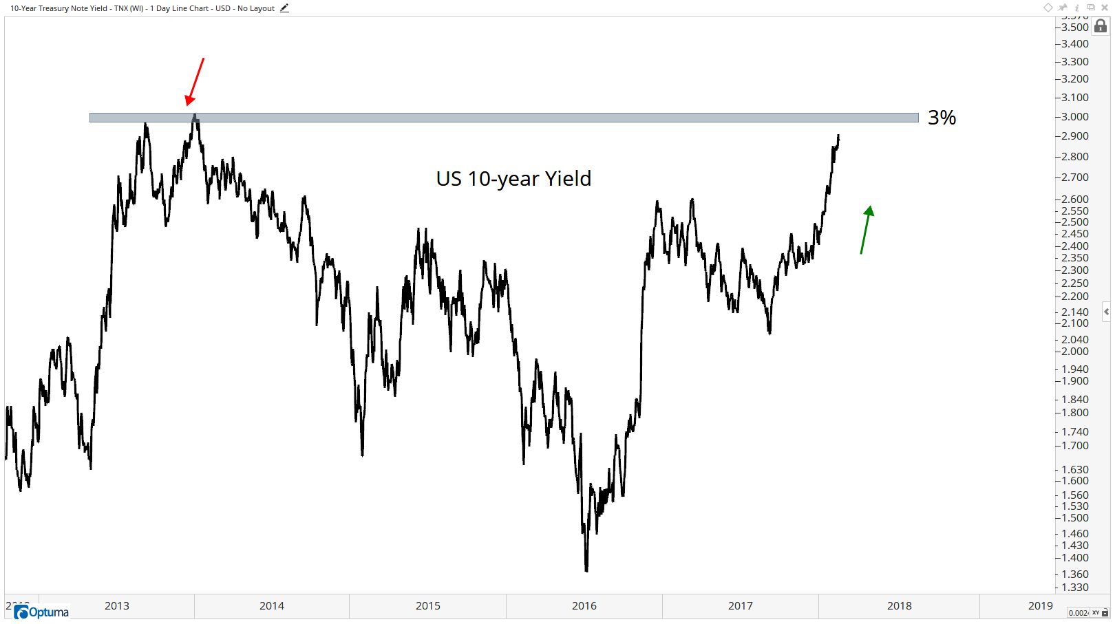 TNX - 10-Year Treasury Note Yield2