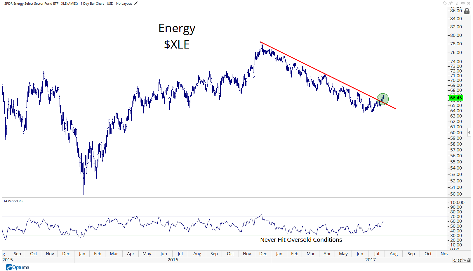 XLE - SPDR Energy Select Sector Fund ETF3