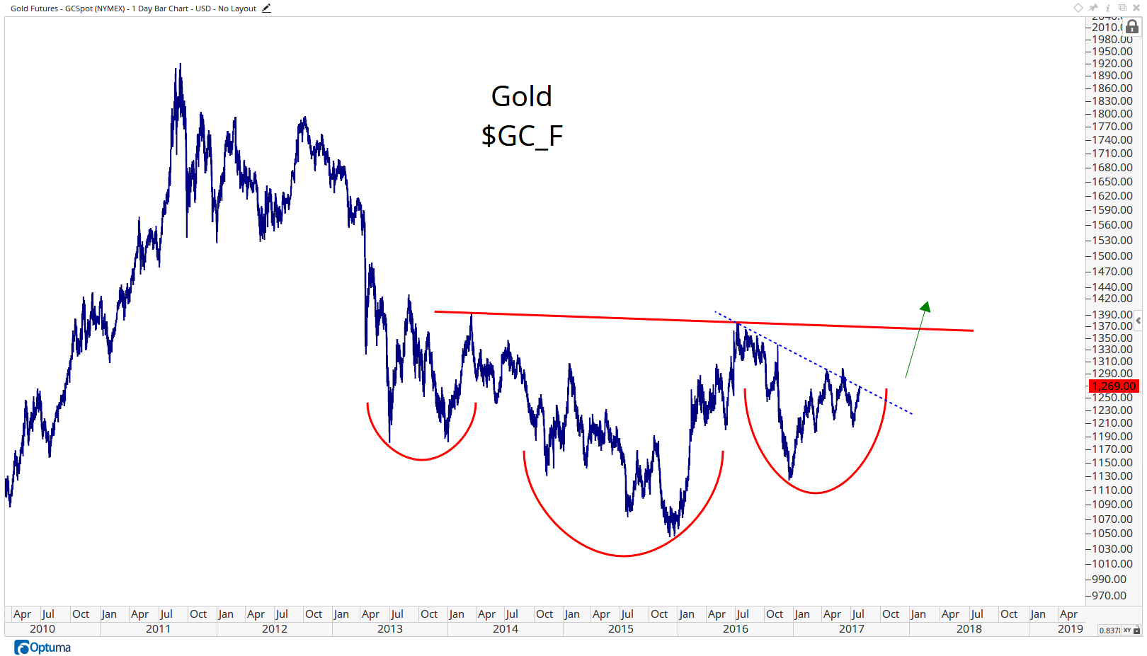 GCSpot - Gold Futures4