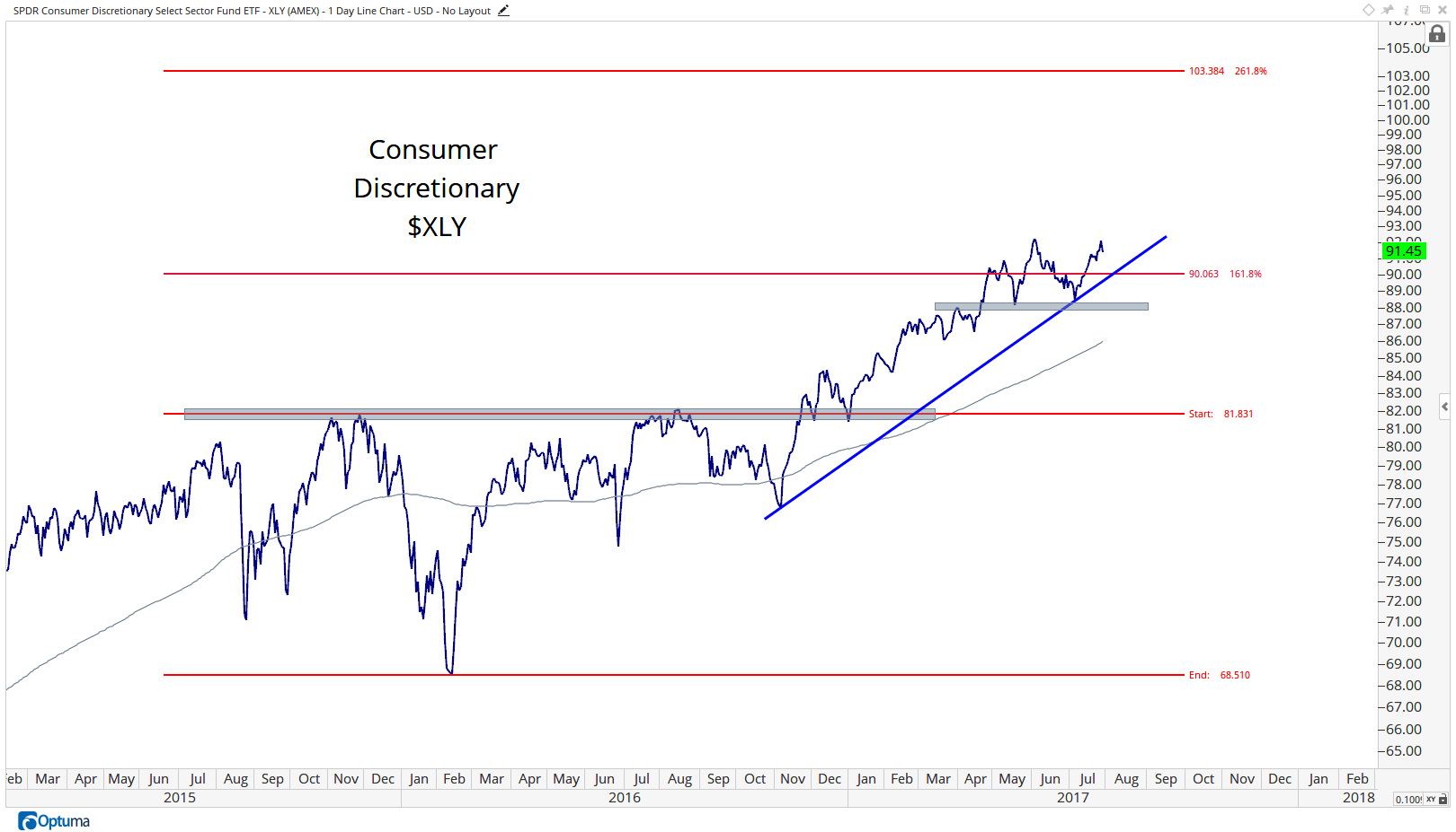 XLY - SPDR Consumer Discretionary Select Sector Fund ETF5