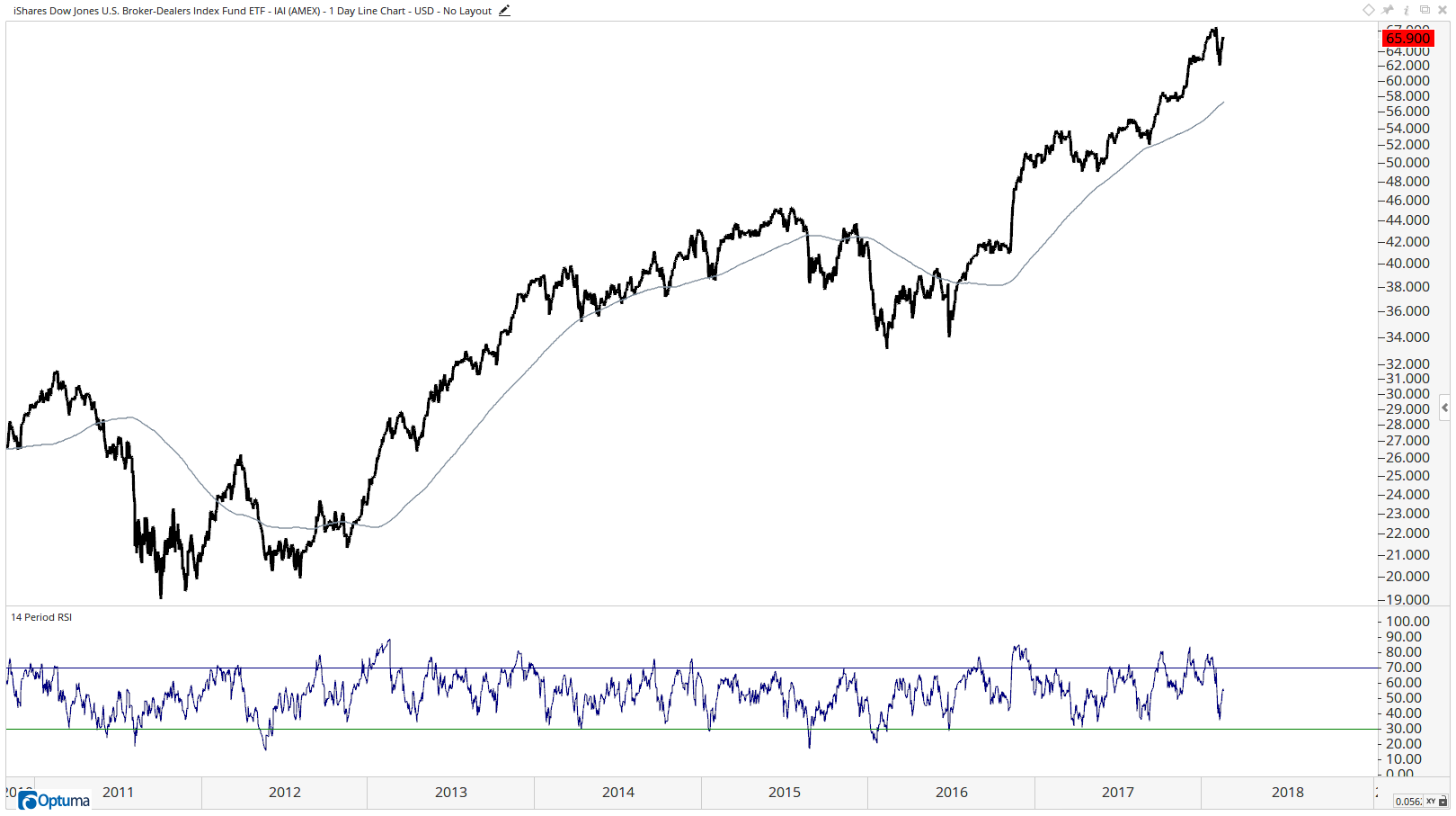 IAI - iShares Dow Jones U.S. Broker-Dealers Index Fund ETF5