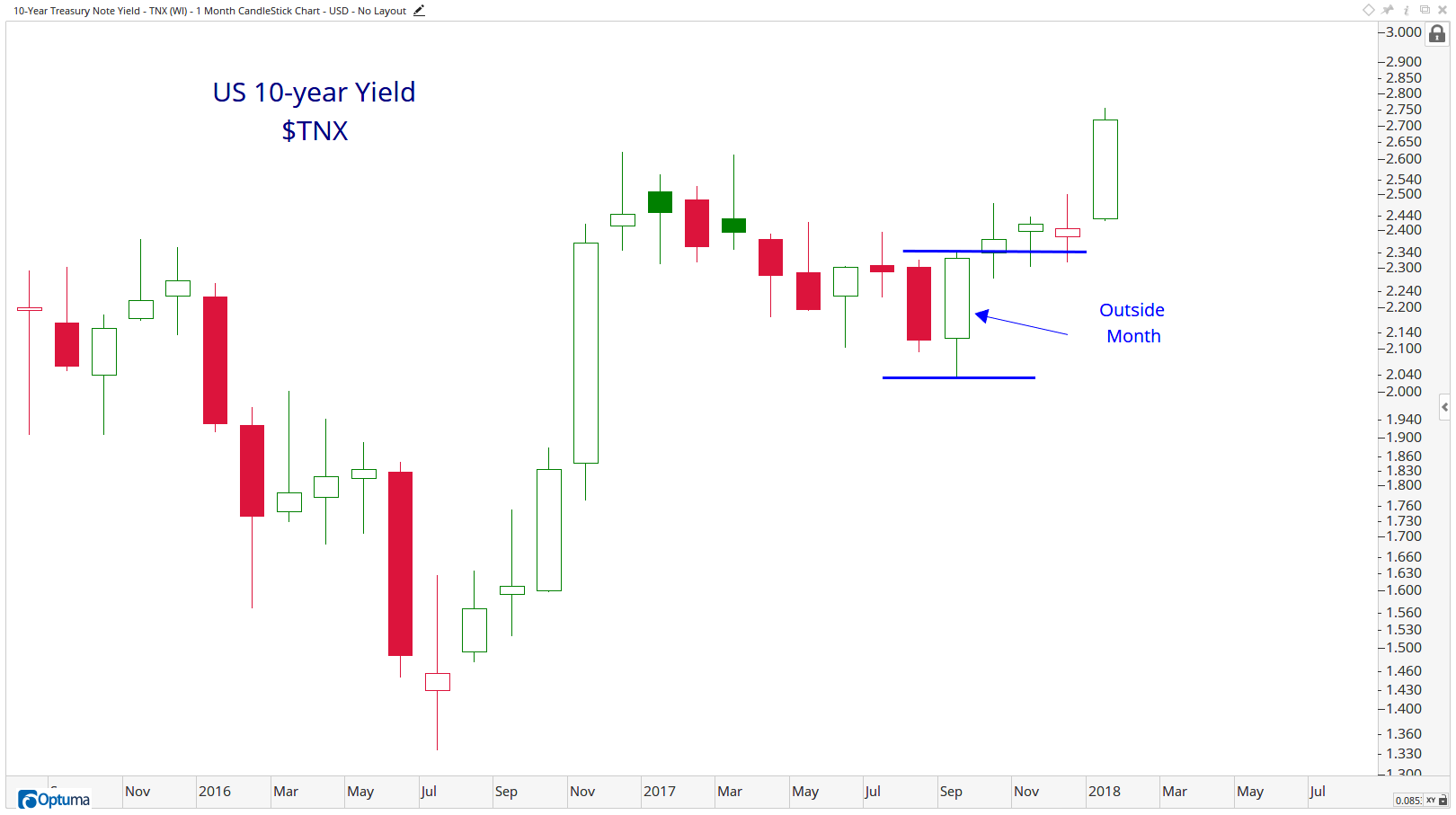 TNX - 10-Year Treasury Note Yield62