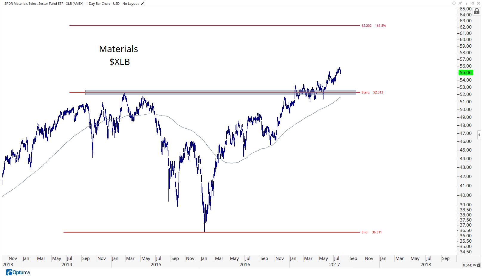 XLB - SPDR Materials Select Sector Fund ETF6
