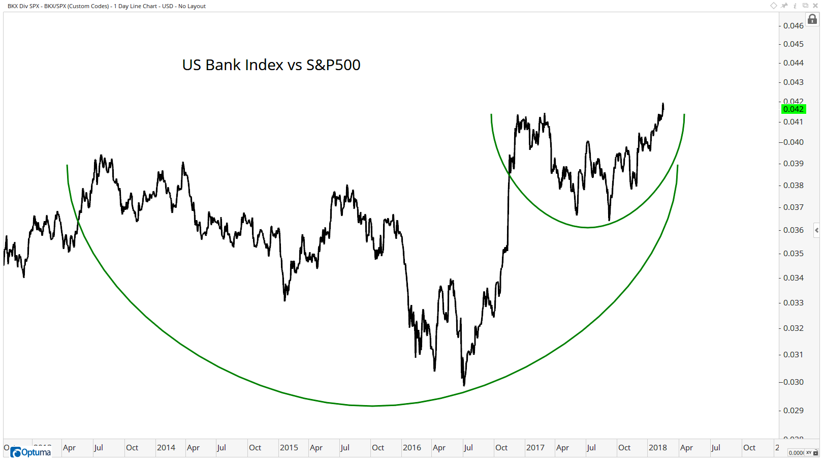 BKX/SPX - BKX Div SPX6