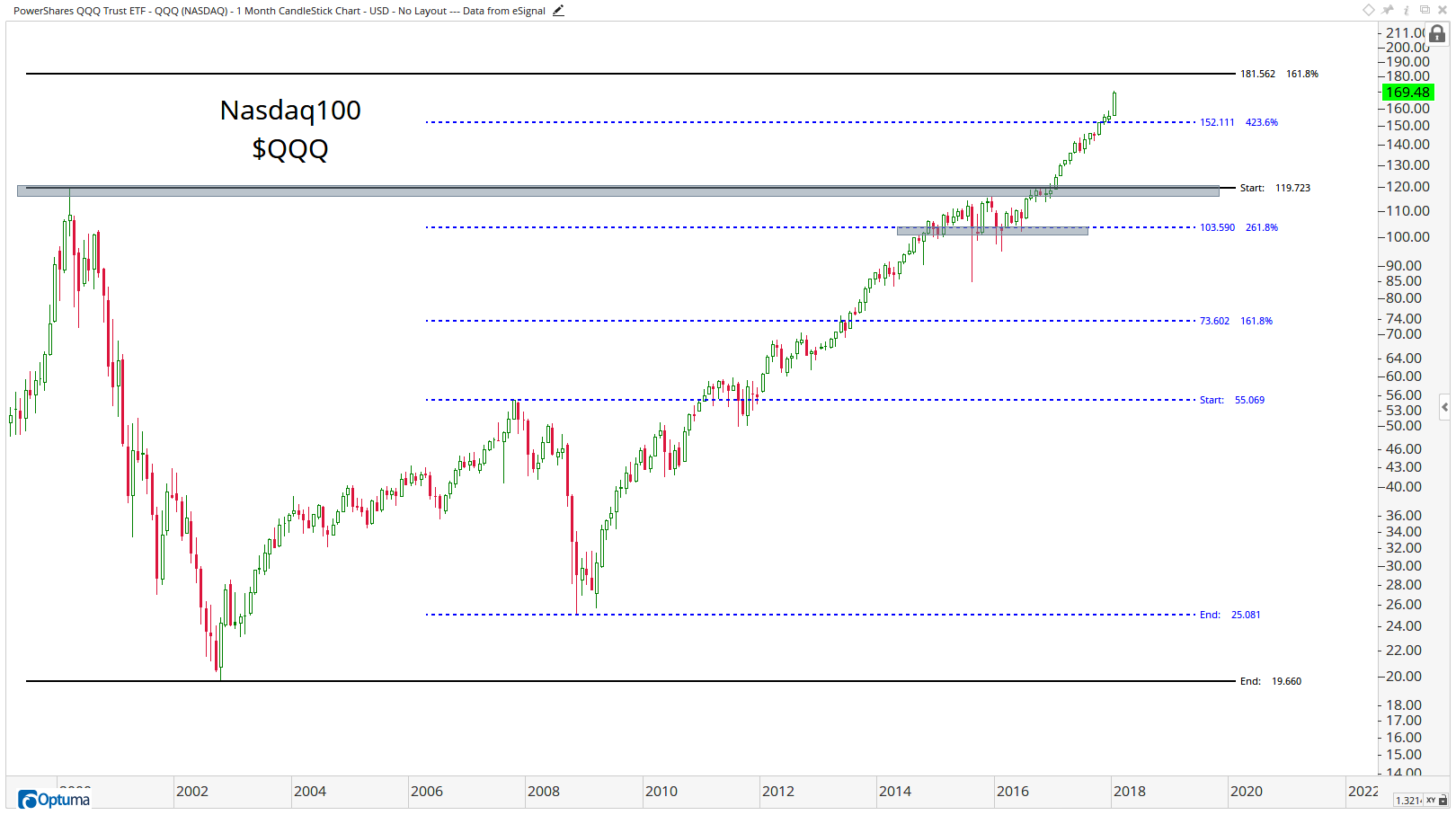 QQQ - PowerShares QQQ Trust ETF7