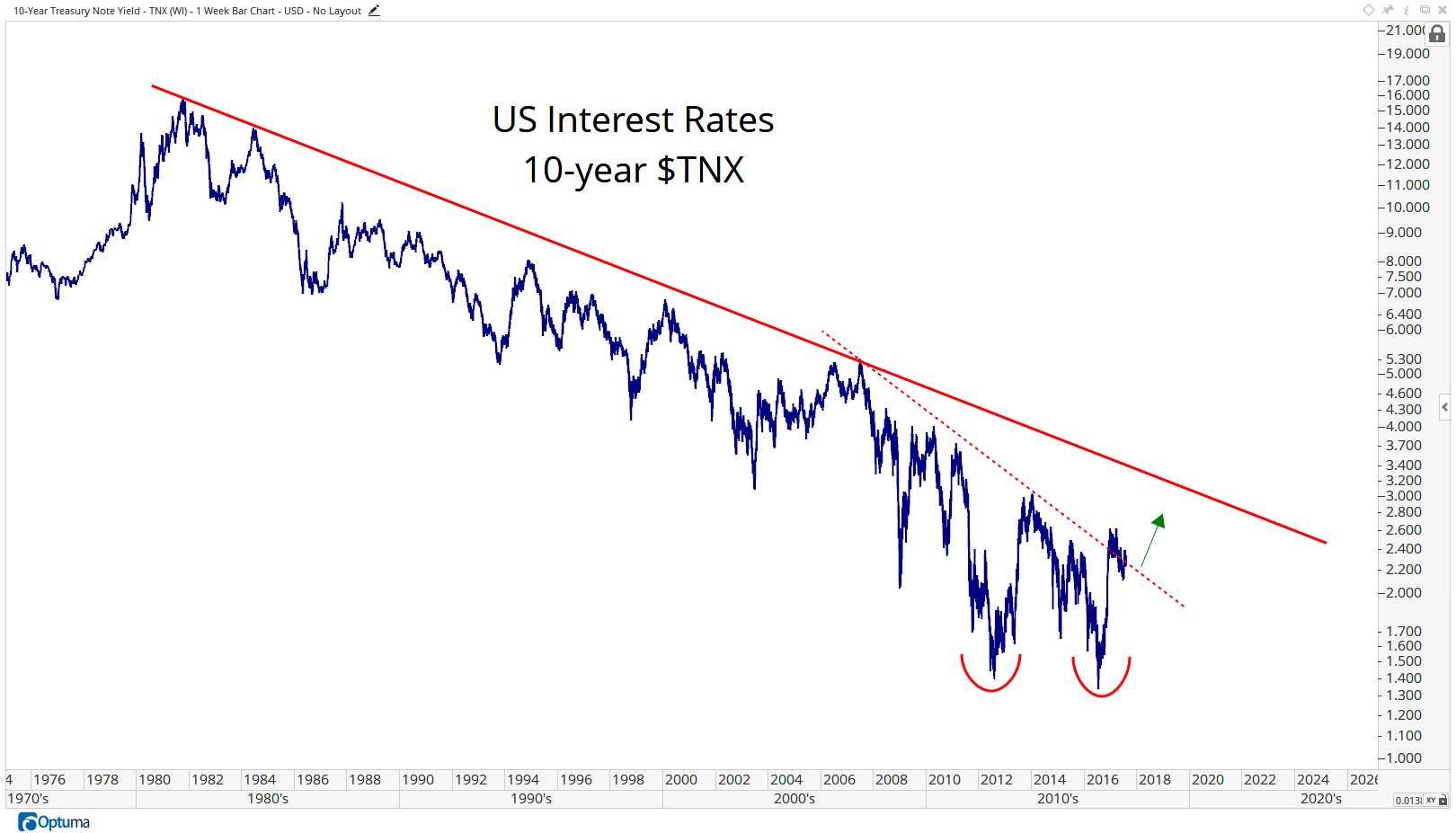 TNX - 10-Year Treasury Note Yield8