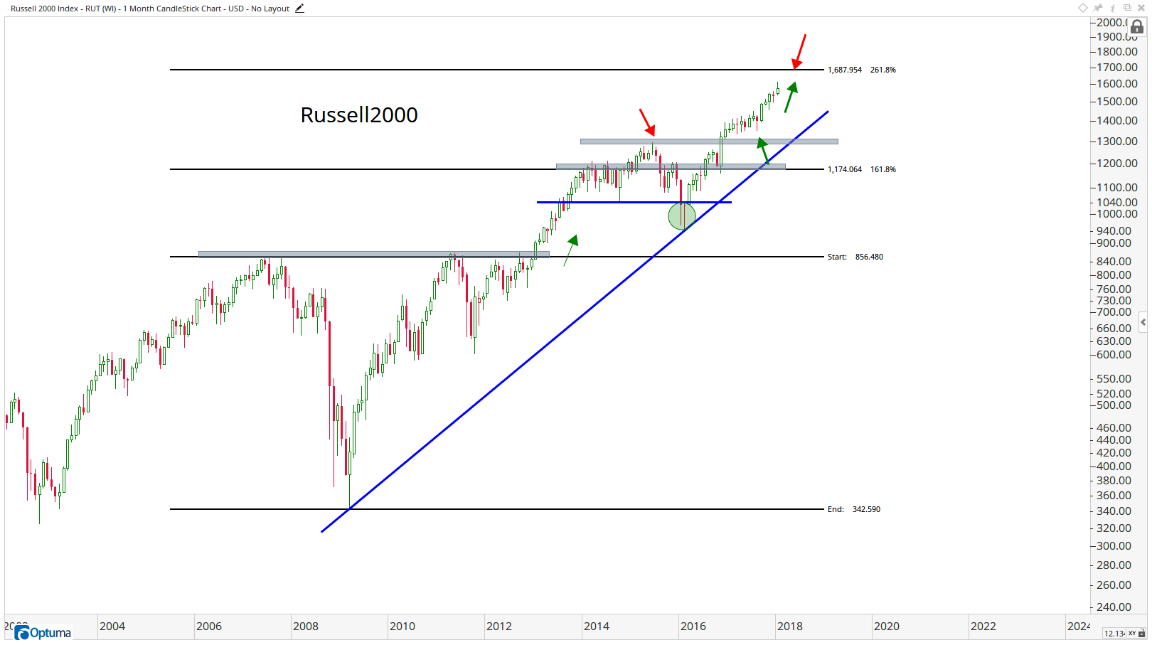 RUT - Russell 2000 Index8