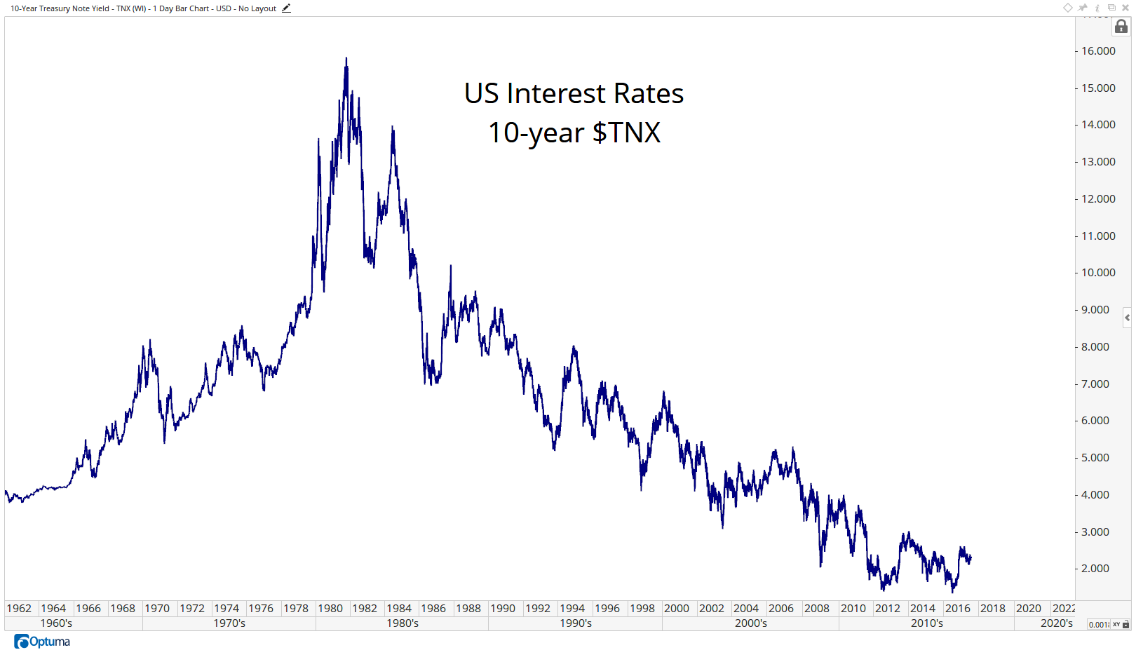 TNX - 10-Year Treasury Note Yield9